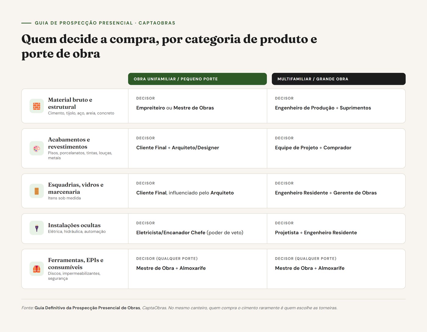 Infográfico mostrando qual profissional decide a compra para cada tipo de material de construção, por porte de obra